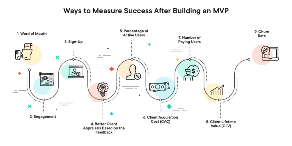 Measuring results after MVP software development