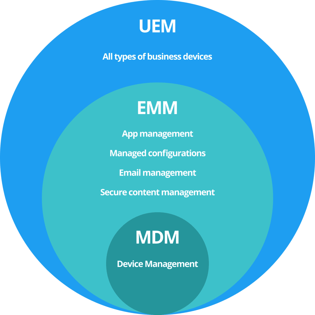 Enterprise Mobility Solution