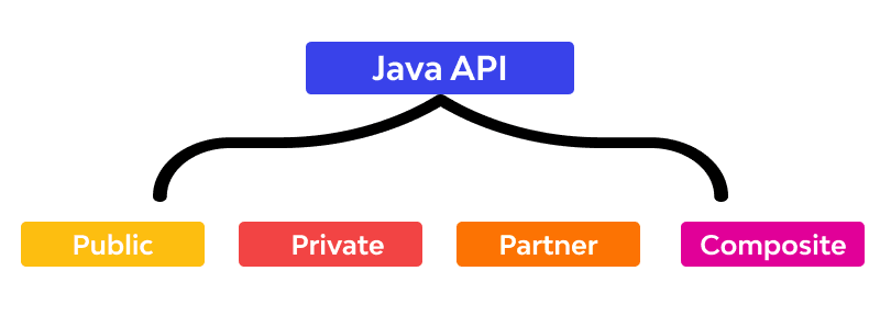 Java API Types