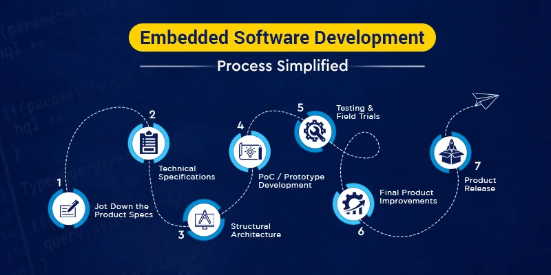 Embedded Software Development Process