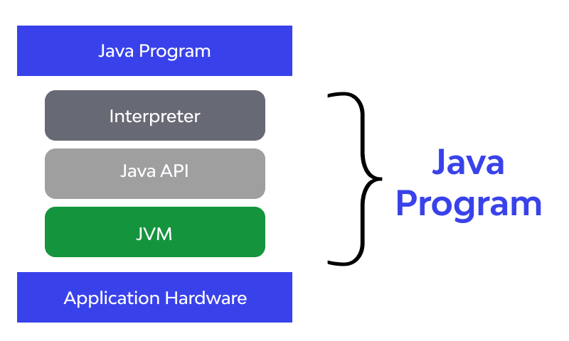 type of Java API Development