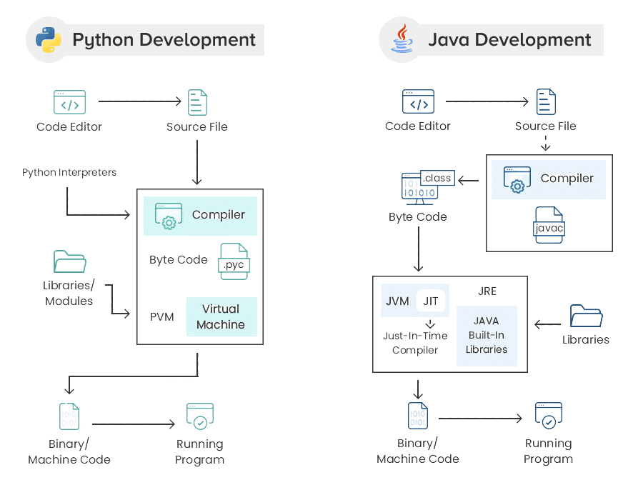 Overview of Java and Python