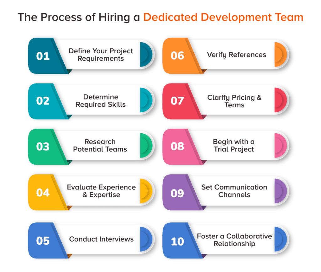 The Process of Hiring a Dedicated Development Team
