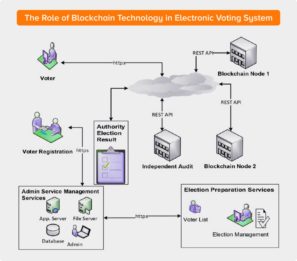 The Role of Blockchain Technology in Electronic Voting System