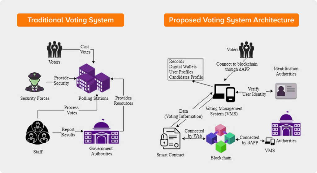 blockchain based voting system development
