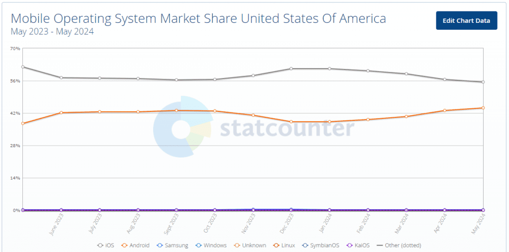 US Market Share