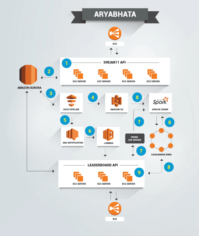 Dream11 Architecture