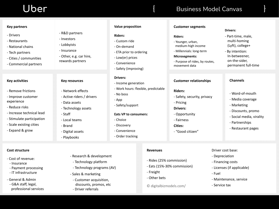 Uber Business Model Canvas