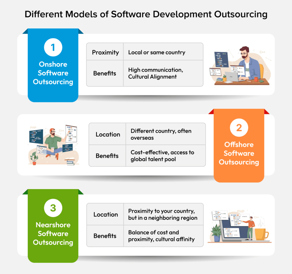 Different Models of outsourcing Software Development