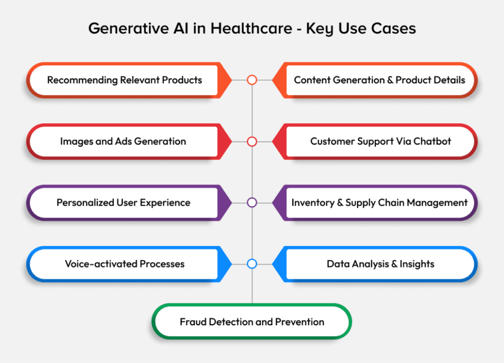 Generative AI in Healthcare
