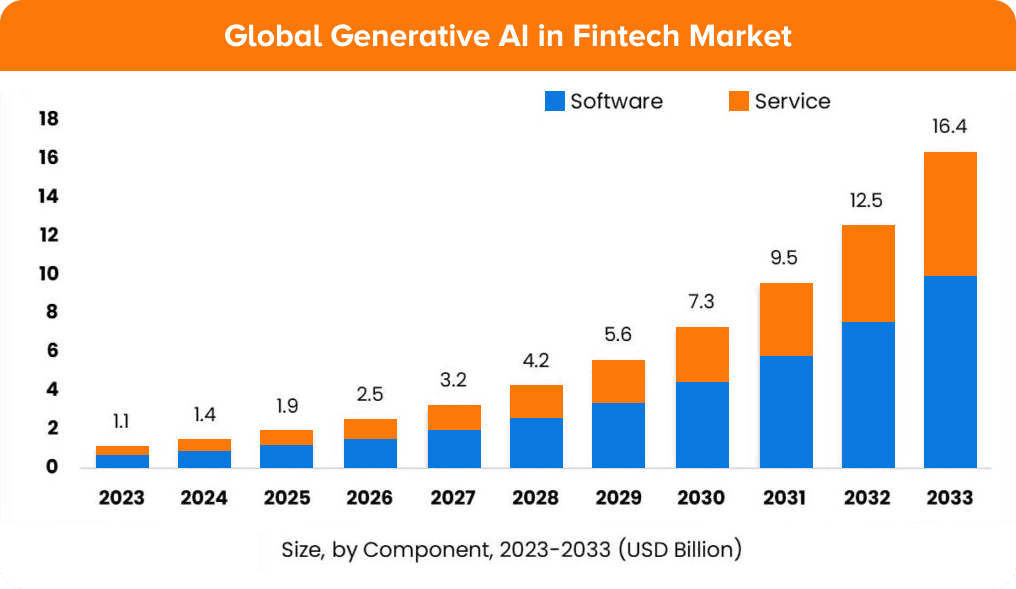 Global generative AI in fintech market