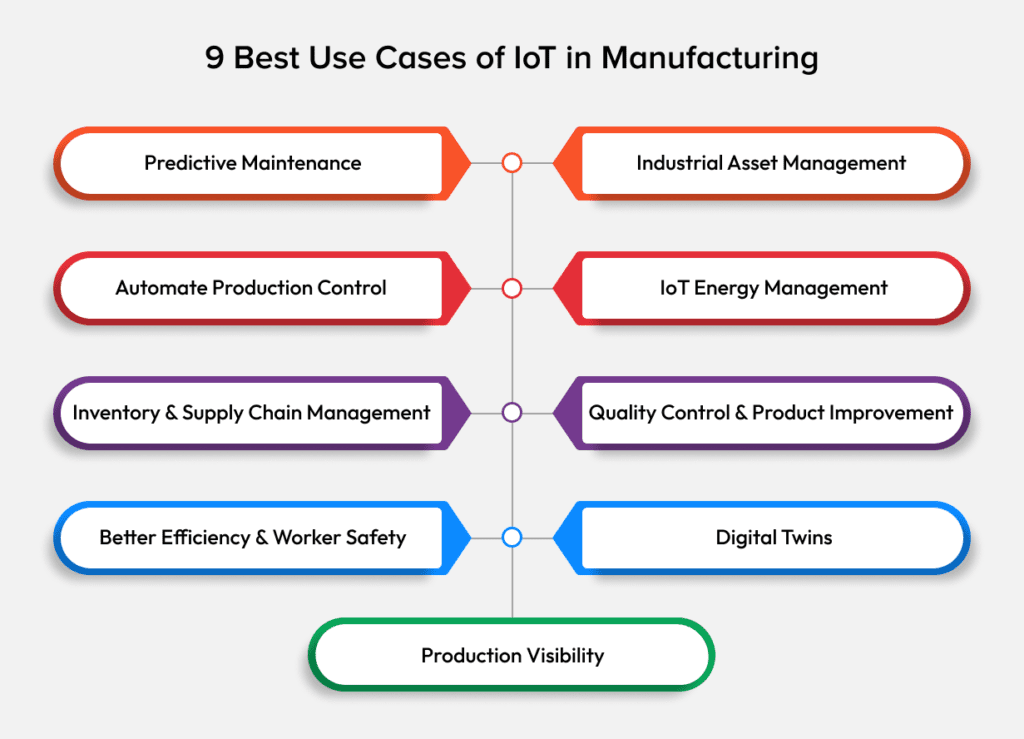 Use Cases of IoT in Manufacturing