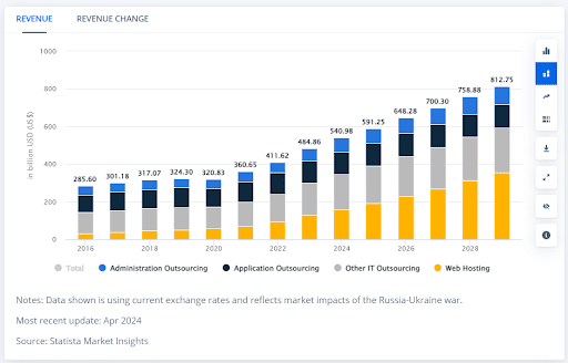 stats on software development outsourcing