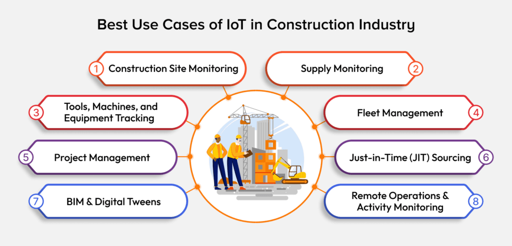 Use Cases of IoT in Construction