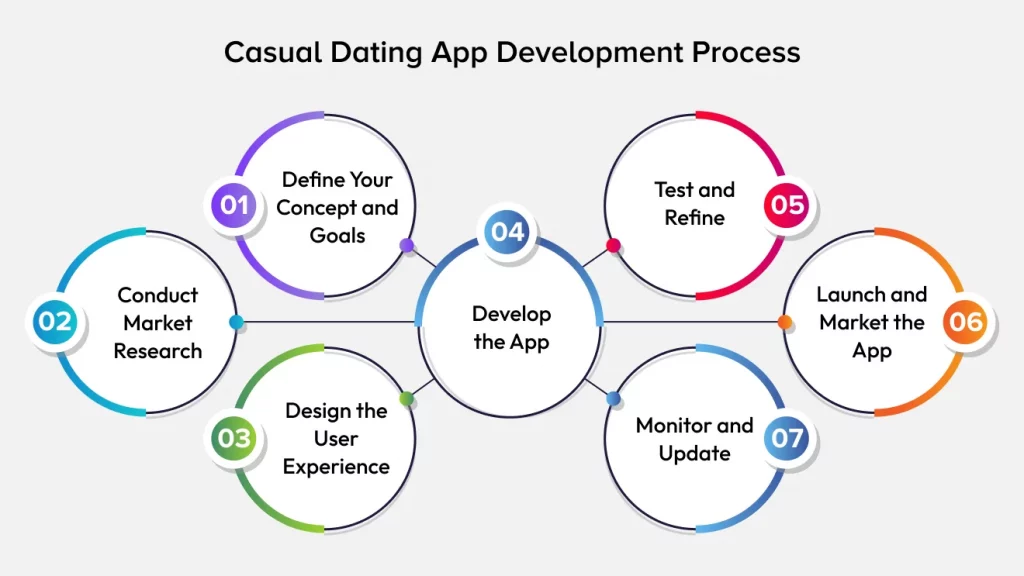 Casual Dating App Development Process