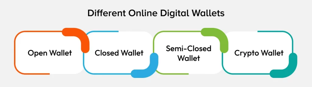 Different Types of Digital Wallets