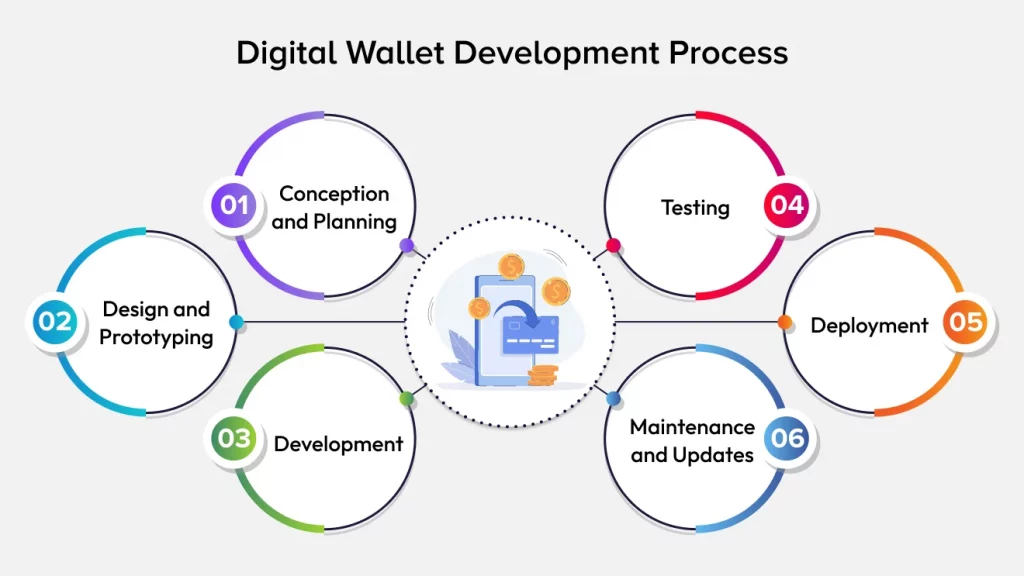 How to Develop a Digital Wallet