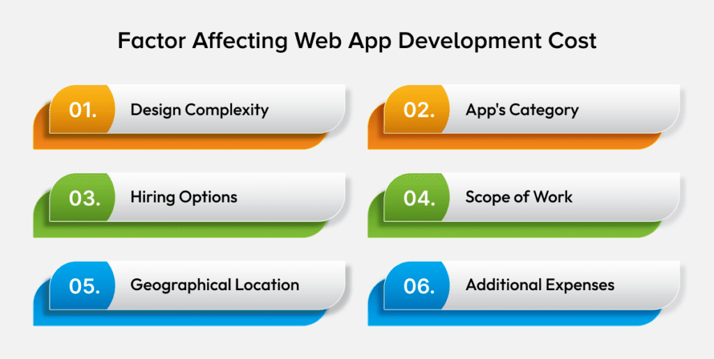 Web App Development Costs?
