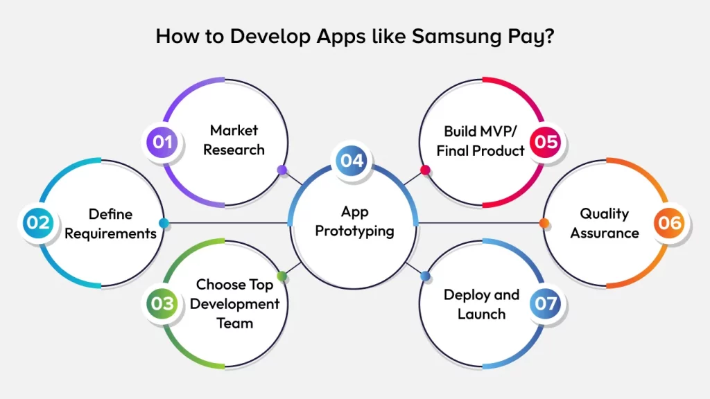 How to Develop Apps like Samsung Pay