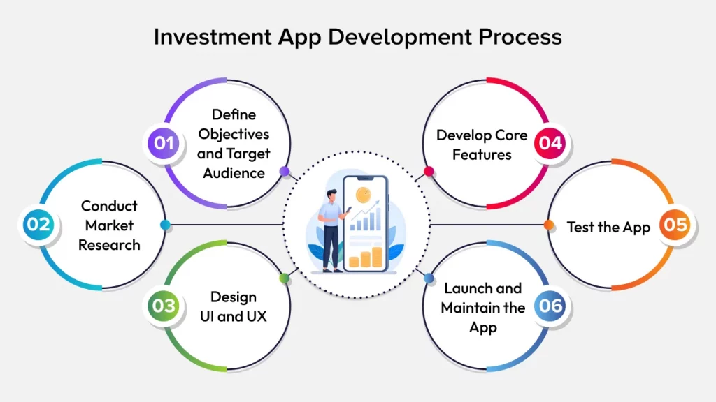 Steps to Develop an Investment App