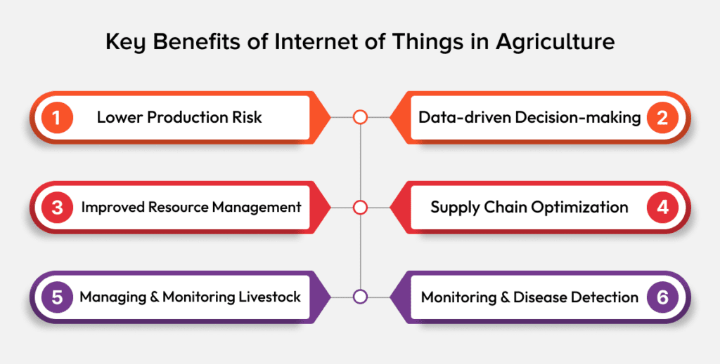 benefits of IOT in agriculture