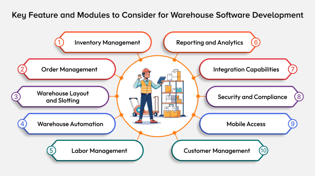 Feature and Modules to Consider for Warehouse Software Development