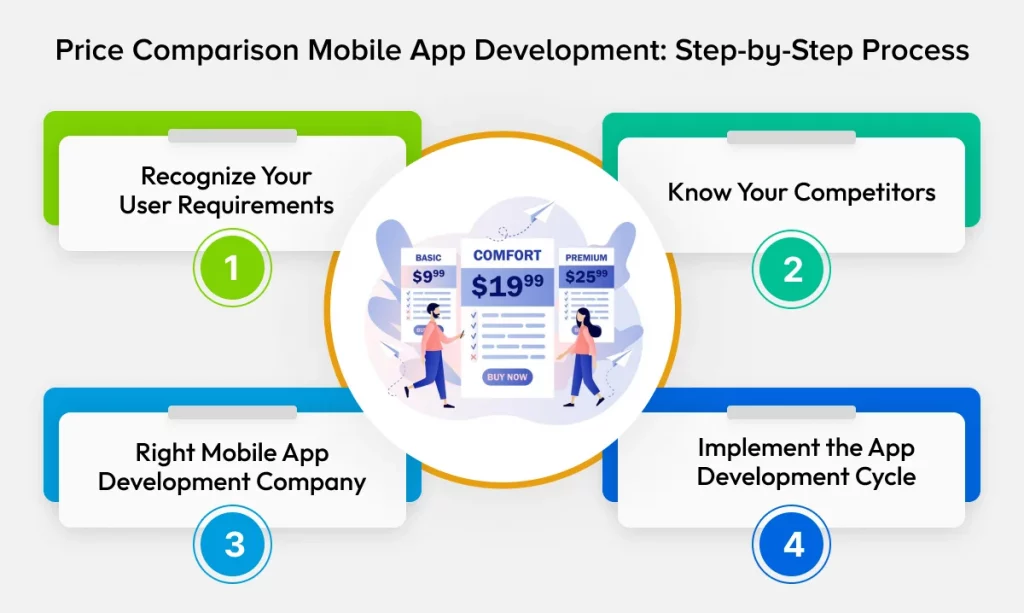 Price Comparison Mobile App Development: Step-by-Step Process