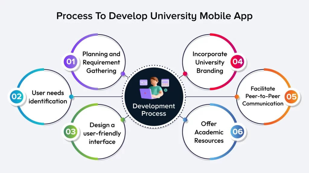 Process To Develop University Mobile App