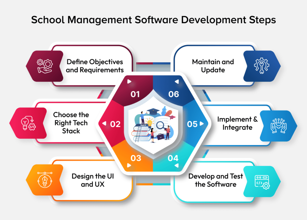 Develop School Management Software