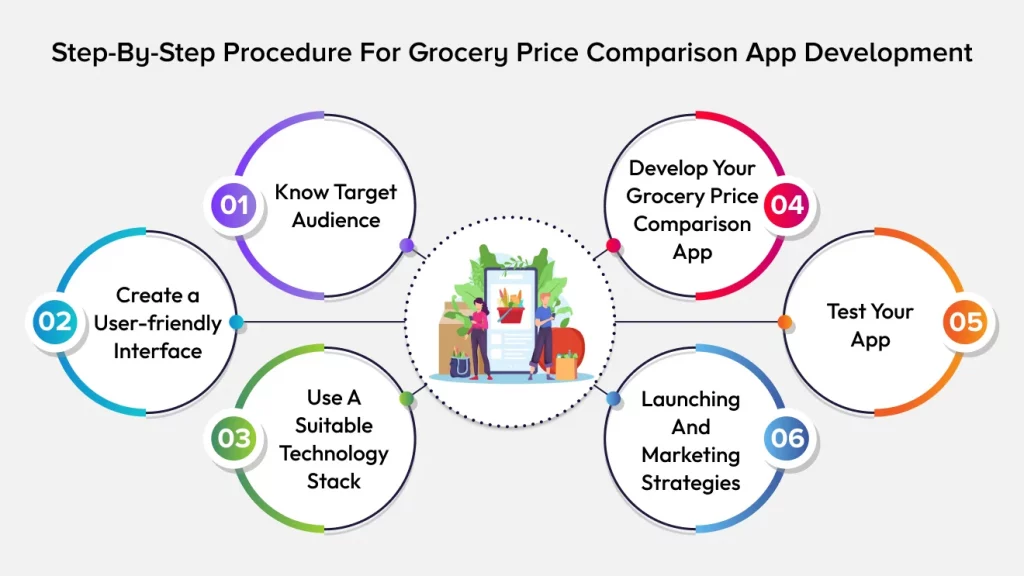 Procedure For Grocery Price Comparison