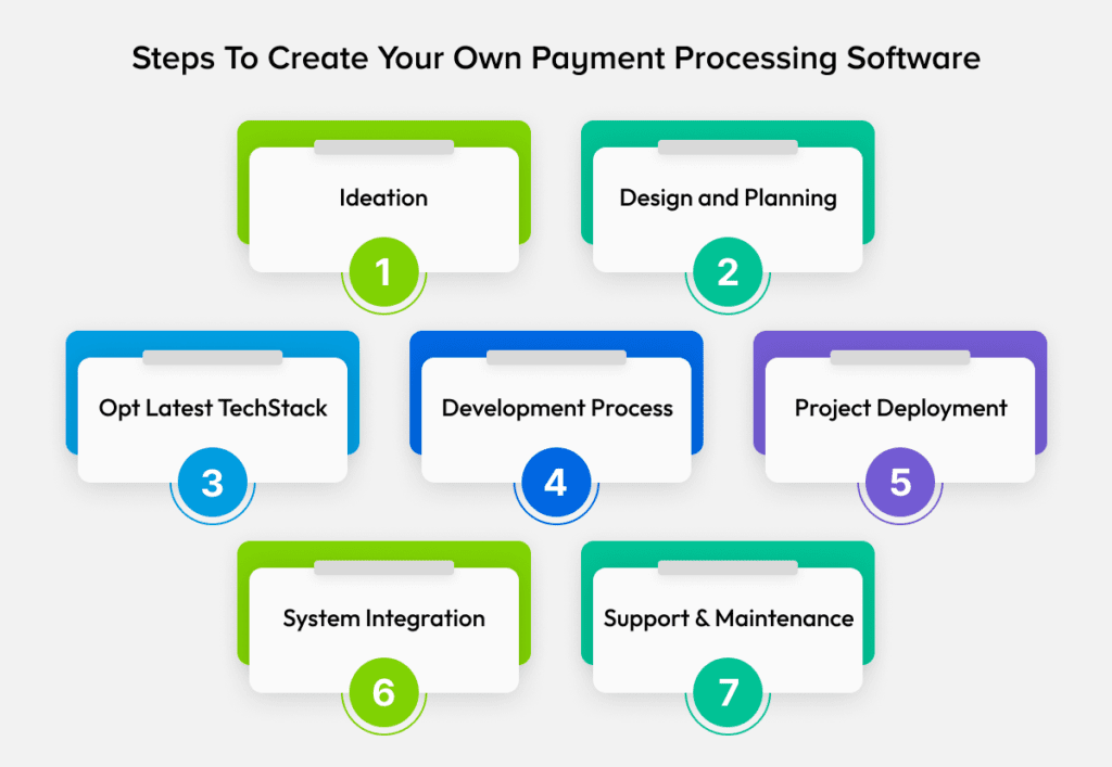 Create A Payment Processing Software