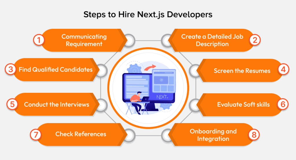 Steps for Hiring Next.js App Developers