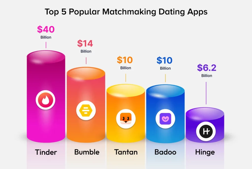 Top 5 Popular Matchmaking Dating Apps