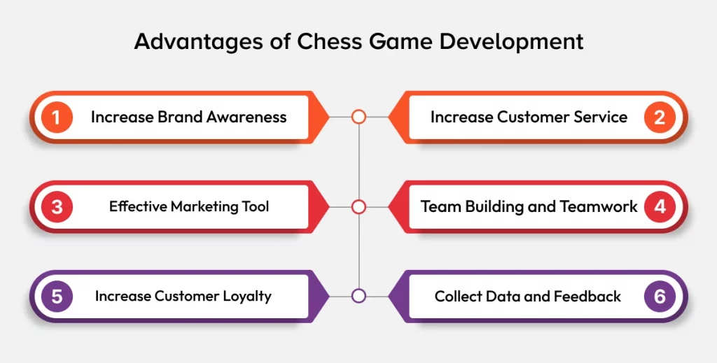 Advantages of Chess Game Development