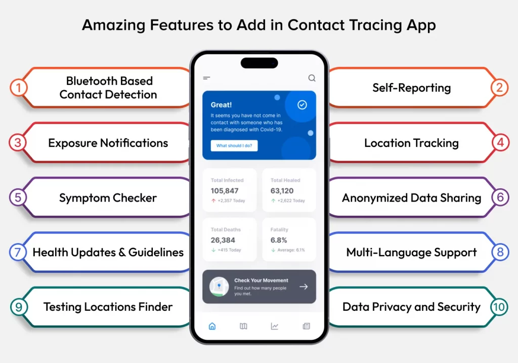 Features in Contact Tracing App