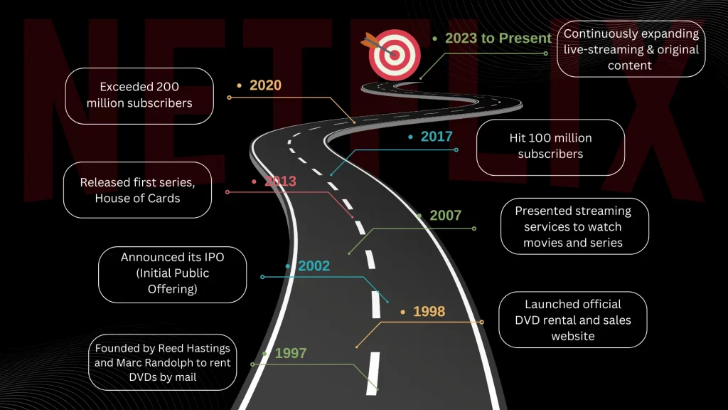 Netflix app journey