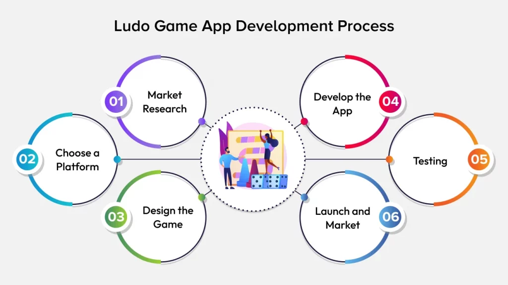 Ludo Game App Development Process