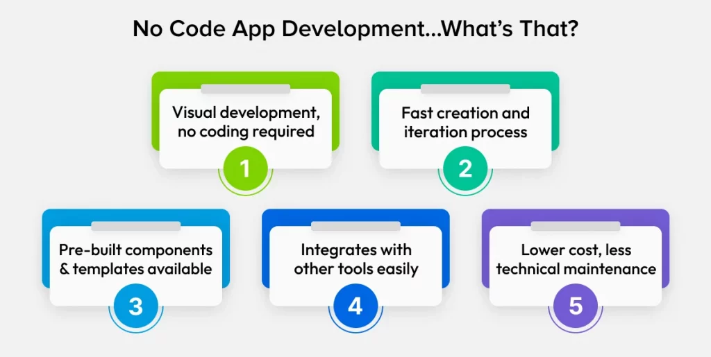 What is No Code App Development
