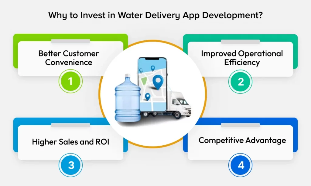 Why to Invest in Water Delivery App Development