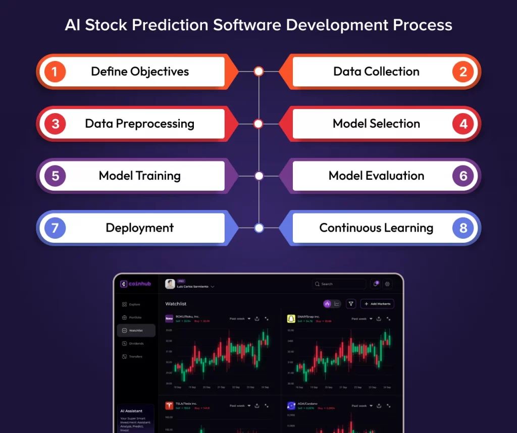Steps to Build An AI Stock Prediction Software