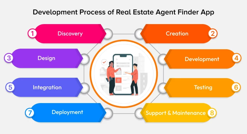 Real Estate Agent Finder App Development