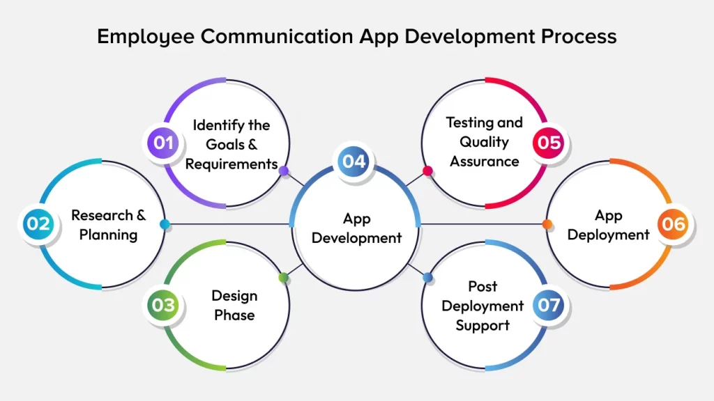 Employee Communication App Development
