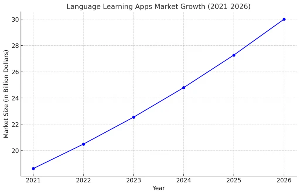 Market Statistics of Language Learning Apps