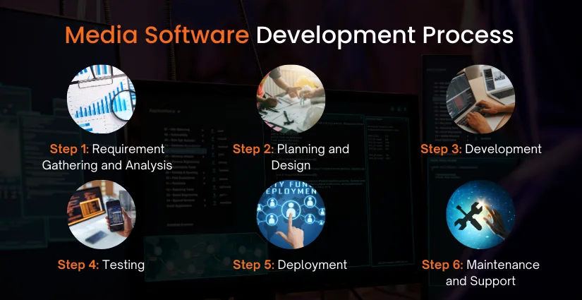 Media Software Development Process
