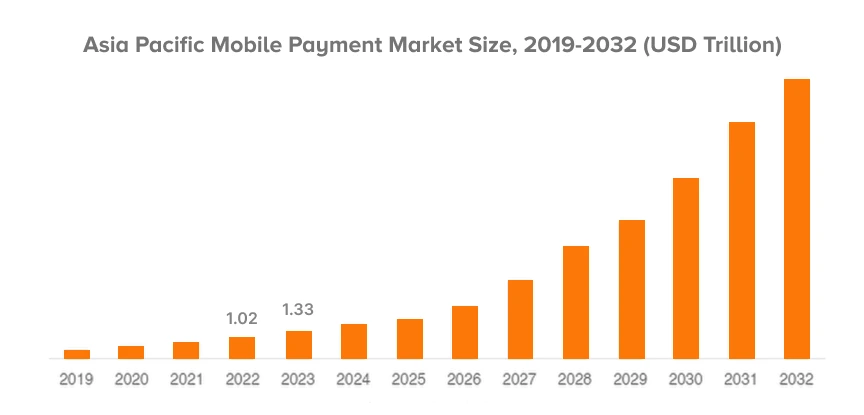 mobile payment statistics