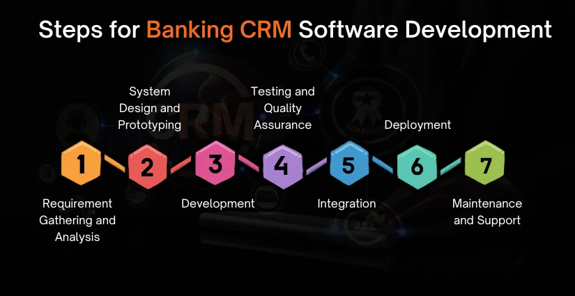 Steps for Banking CRM Software Development