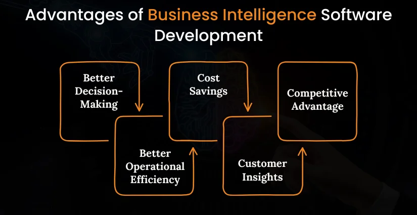Advantages of Business Intelligence Software Development