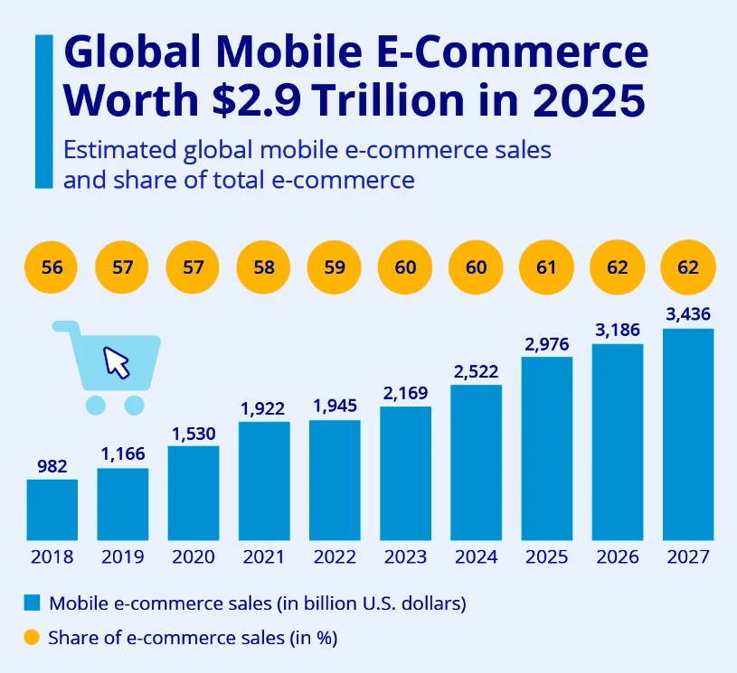 Mobile Commerce Statistics