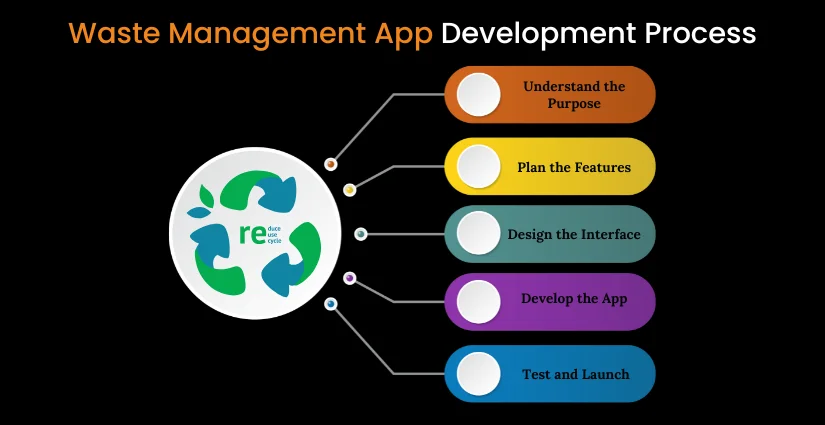 Waste Management App Development Process