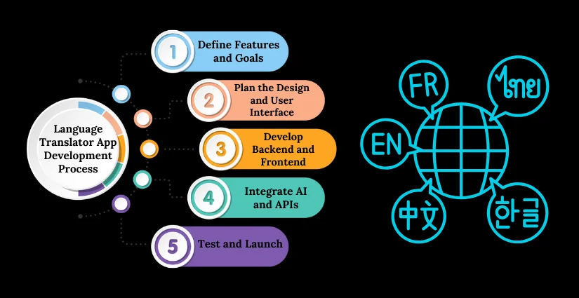 Language Translator App Development Process